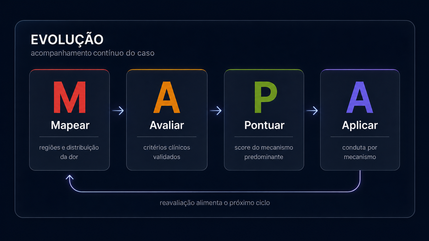 Ciclo do Método MAPA: Mapear, Avaliar, Pontuar, Aplicar, com reavaliação alimentando o próximo ciclo.
